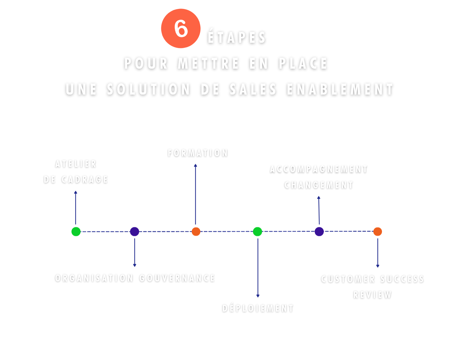 6 étapes d'accompagnement pour mettre en place une solution de Sales Enablement.